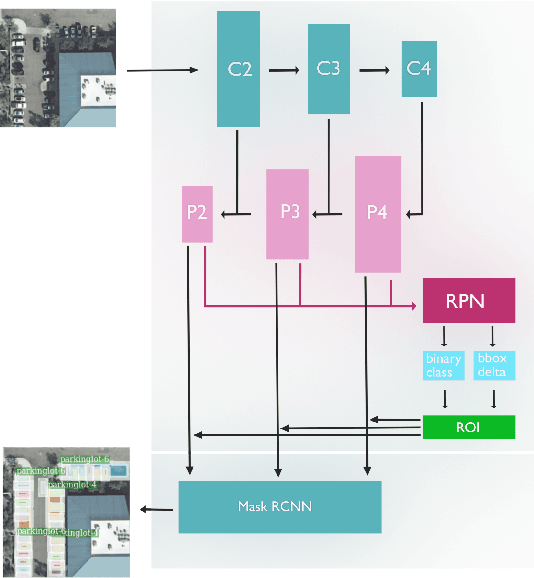 Figure 4 for Detecting Parking Spaces in a Parcel using Satellite Images