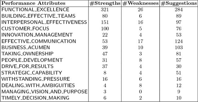 Figure 4 for Mining Supervisor Evaluation and Peer Feedback in Performance Appraisals