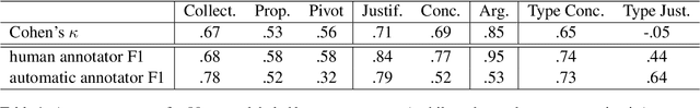 Figure 2 for Parsimonious Argument Annotations for Hate Speech Counter-narratives