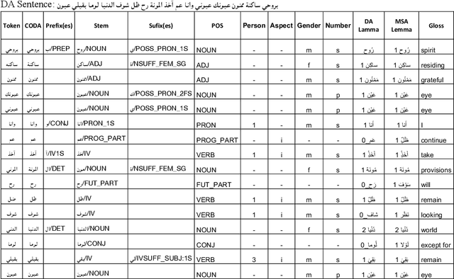 Figure 1 for Curras + Baladi: Towards a Levantine Corpus