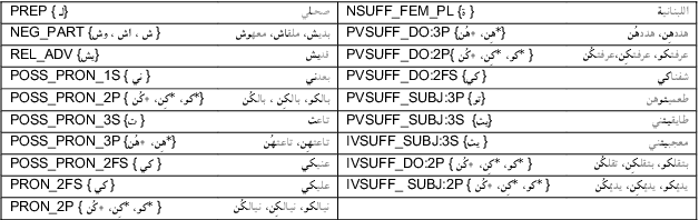 Figure 4 for Curras + Baladi: Towards a Levantine Corpus