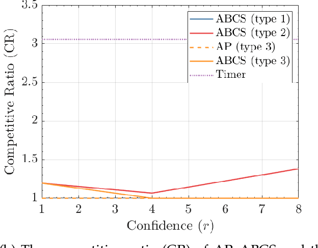 Figure 3 for A New Approach to Capacity Scaling Augmented With Unreliable Machine Learning Predictions