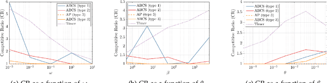 Figure 4 for A New Approach to Capacity Scaling Augmented With Unreliable Machine Learning Predictions