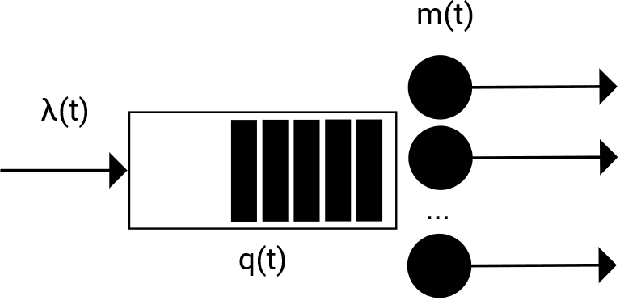 Figure 1 for A New Approach to Capacity Scaling Augmented With Unreliable Machine Learning Predictions