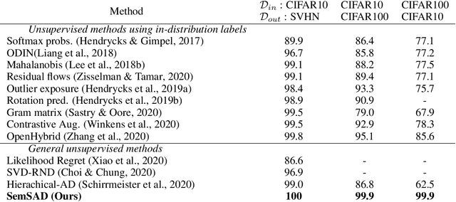 Figure 2 for Unsupervised Anomaly Detection From Semantic Similarity Scores