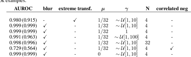 Figure 4 for Unsupervised Anomaly Detection From Semantic Similarity Scores