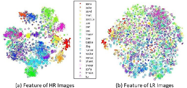 Figure 1 for Unsupervised Deep Feature Transfer for Low Resolution Image Classification