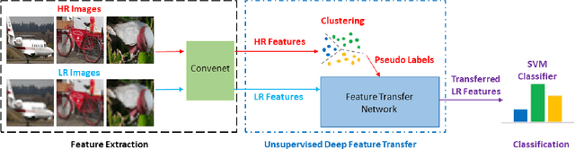 Figure 3 for Unsupervised Deep Feature Transfer for Low Resolution Image Classification