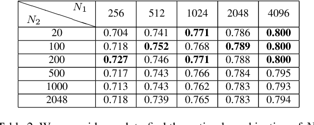 Figure 4 for Unsupervised Deep Feature Transfer for Low Resolution Image Classification