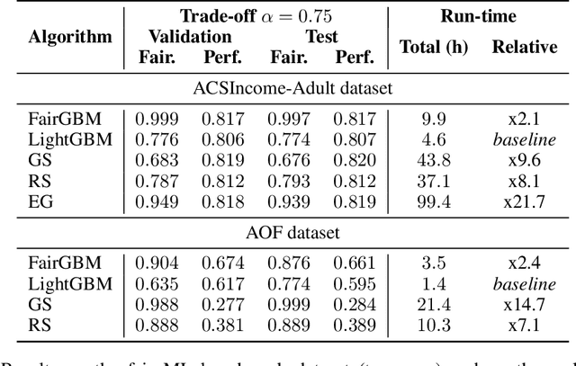 Figure 4 for FairGBM: Gradient Boosting with Fairness Constraints