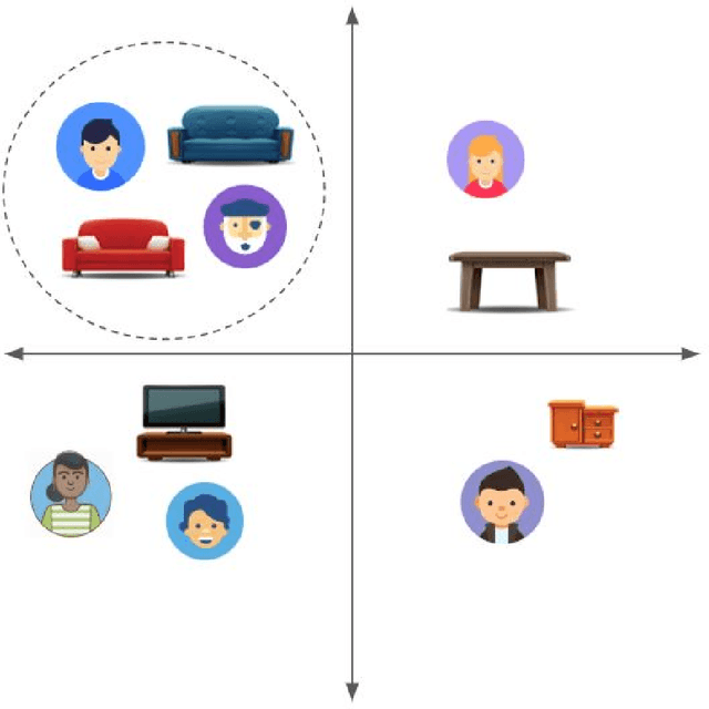 Figure 3 for Modeling and Counteracting Exposure Bias in Recommender Systems