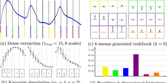 Figure 1 for Dense Bag-of-Temporal-SIFT-Words for Time Series Classification