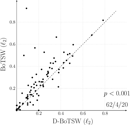Figure 2 for Dense Bag-of-Temporal-SIFT-Words for Time Series Classification
