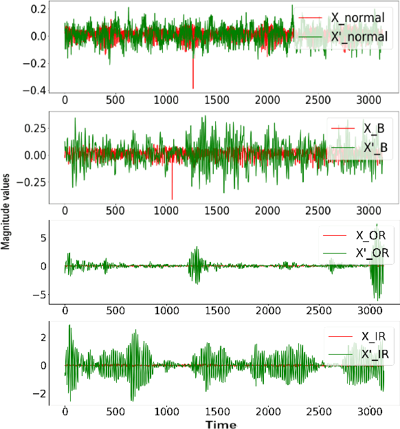 Figure 4 for A Novel GAN-based Fault Diagnosis Approach for Imbalanced Industrial Time Series