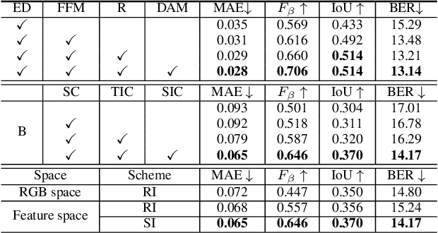 Figure 4 for Video Shadow Detection via Spatio-Temporal Interpolation Consistency Training