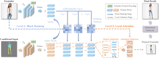 Figure 3 for Bi-level Feature Alignment for Versatile Image Translation and Manipulation