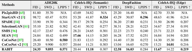 Figure 2 for Bi-level Feature Alignment for Versatile Image Translation and Manipulation