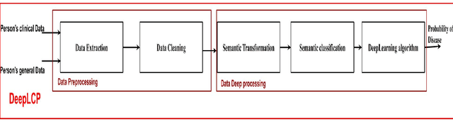 Figure 2 for General DeepLCP model for disease prediction : Case of Lung Cancer