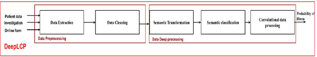 Figure 4 for General DeepLCP model for disease prediction : Case of Lung Cancer