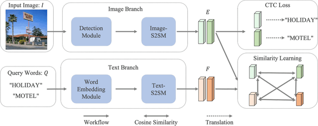 Figure 3 for Scene Text Retrieval via Joint Text Detection and Similarity Learning