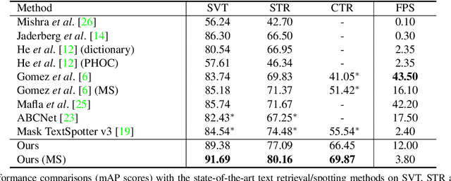 Figure 4 for Scene Text Retrieval via Joint Text Detection and Similarity Learning