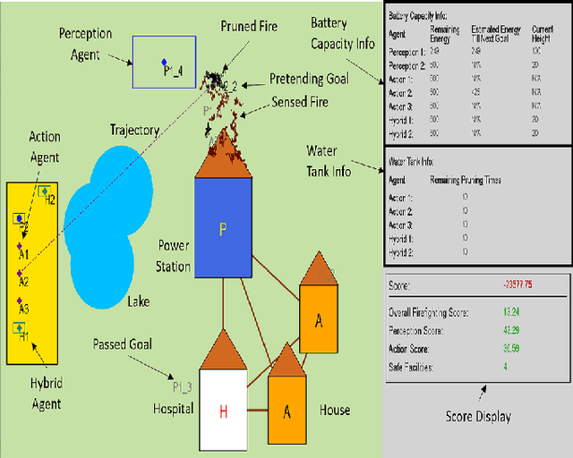 Figure 1 for FireCommander: An Interactive, Probabilistic Multi-agent Environment for Joint Perception-Action Tasks