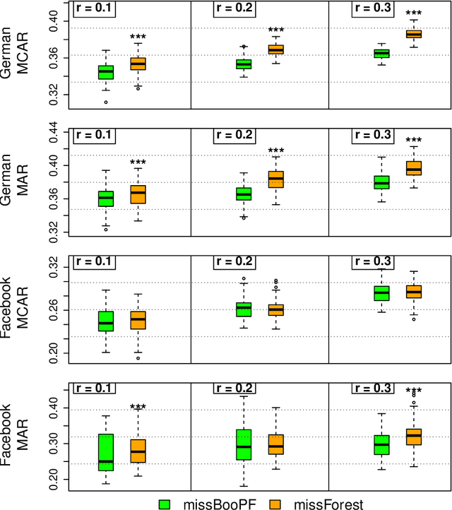 Figure 4 for Who wins the Miss Contest for Imputation Methods? Our Vote for Miss BooPF