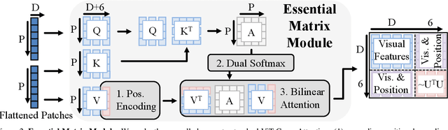 Figure 3 for The 8-Point Algorithm as an Inductive Bias for Relative Pose Prediction by ViTs