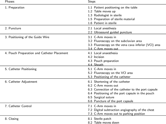Figure 2 for PoCaP Corpus: A Multimodal Dataset for Smart Operating Room Speech Assistant using Interventional Radiology Workflow Analysis