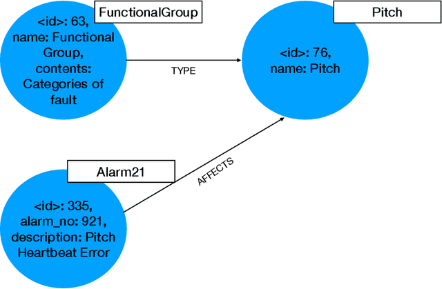Figure 3 for XAI4Wind: A Multimodal Knowledge Graph Database for Explainable Decision Support in Operations & Maintenance of Wind Turbines