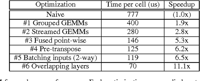 Figure 1 for Optimizing Performance of Recurrent Neural Networks on GPUs