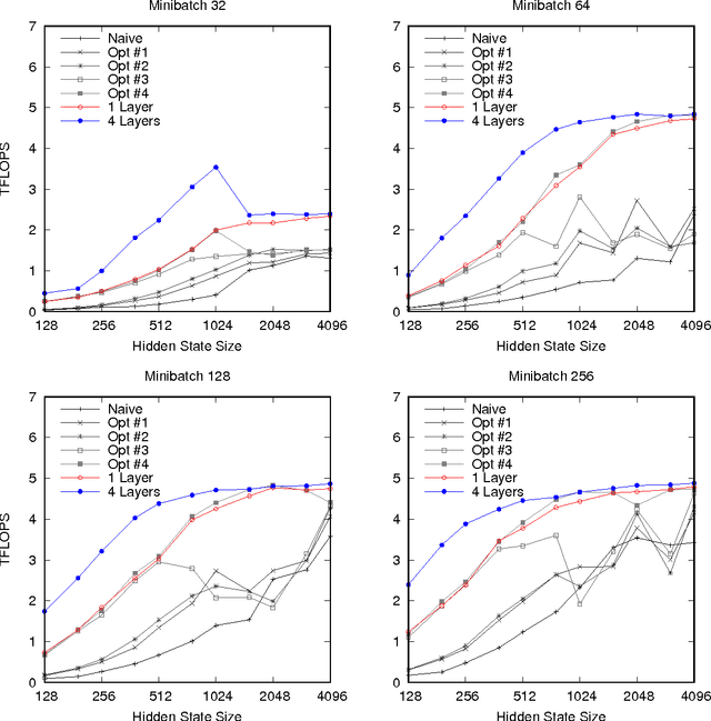Figure 2 for Optimizing Performance of Recurrent Neural Networks on GPUs
