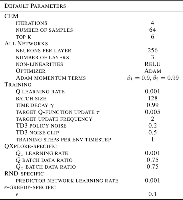 Figure 2 for QXplore: Q-learning Exploration by Maximizing Temporal Difference Error