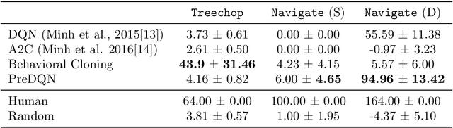 Figure 4 for The MineRL 2020 Competition on Sample Efficient Reinforcement Learning using Human Priors