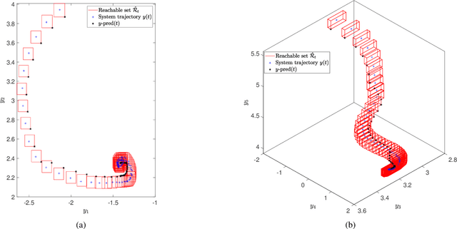 Figure 1 for Robust Data-Driven Predictive Control using Reachability Analysis