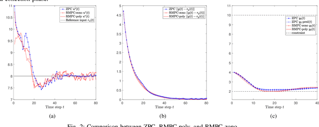Figure 2 for Robust Data-Driven Predictive Control using Reachability Analysis