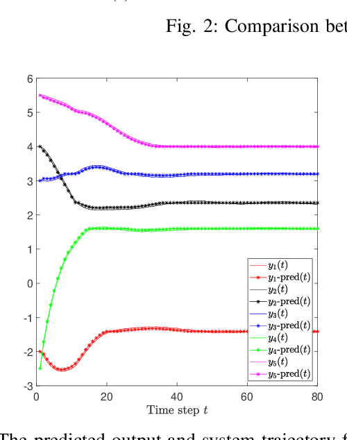 Figure 3 for Robust Data-Driven Predictive Control using Reachability Analysis