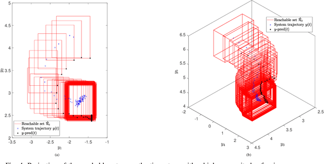 Figure 4 for Robust Data-Driven Predictive Control using Reachability Analysis