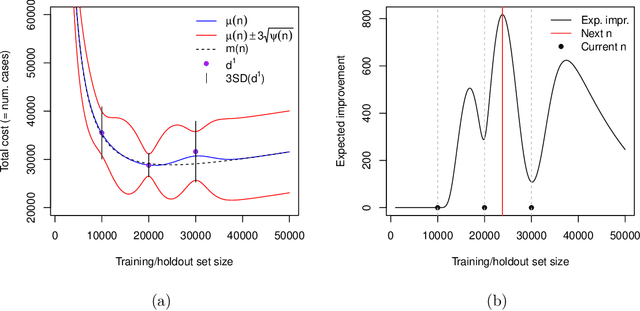 Figure 2 for Optimal sizing of a holdout set for safe predictive model updating