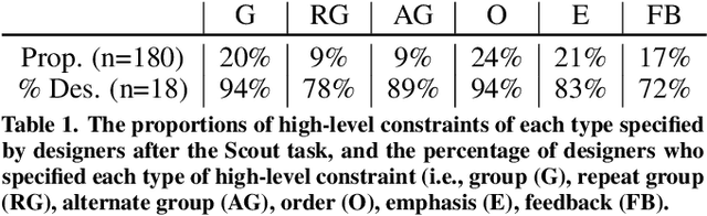 Figure 2 for Scout: Rapid Exploration of Interface Layout Alternatives through High-Level Design Constraints