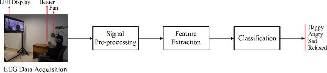 Figure 1 for Emotion Classification in Response to Tactile Enhanced Multimedia using Frequency Domain Features of Brain Signals