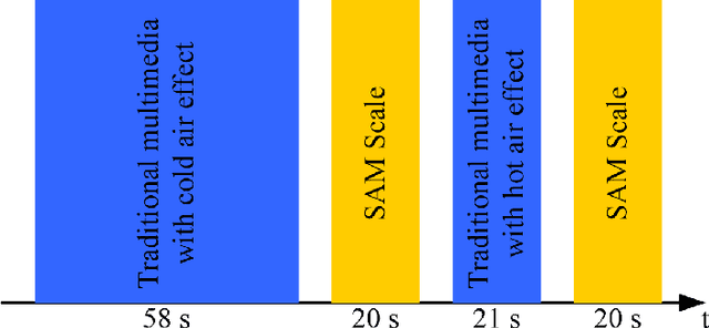 Figure 2 for Emotion Classification in Response to Tactile Enhanced Multimedia using Frequency Domain Features of Brain Signals