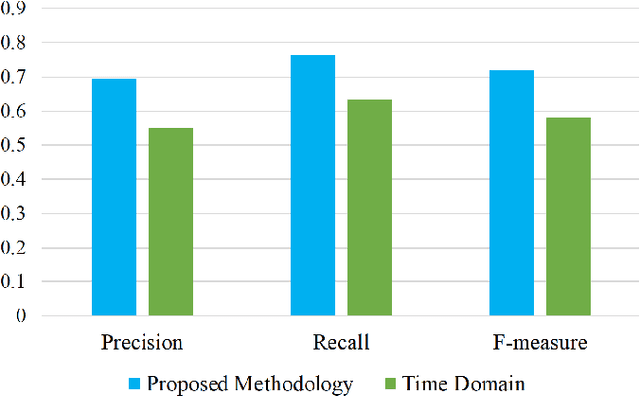 Figure 4 for Emotion Classification in Response to Tactile Enhanced Multimedia using Frequency Domain Features of Brain Signals