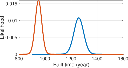 Figure 4 for Built Year Prediction from Buddha Face with Heterogeneous Labels