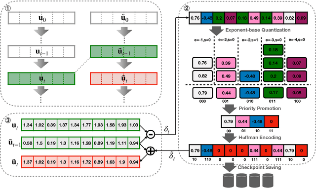 Figure 1 for On Efficient Constructions of Checkpoints