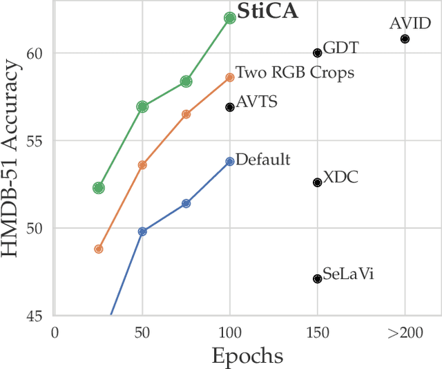 Figure 1 for Space-Time Crop & Attend: Improving Cross-modal Video Representation Learning