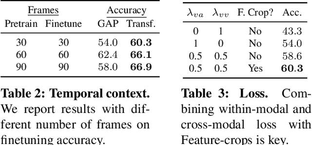 Figure 3 for Space-Time Crop & Attend: Improving Cross-modal Video Representation Learning