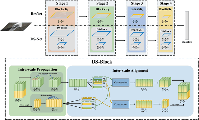 Figure 3 for Dual-stream Network for Visual Recognition