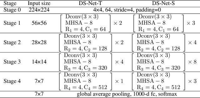 Figure 2 for Dual-stream Network for Visual Recognition