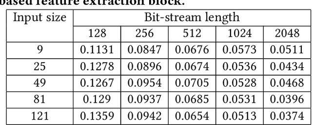 Figure 2 for A Stochastic-Computing based Deep Learning Framework using Adiabatic Quantum-Flux-Parametron SuperconductingTechnology